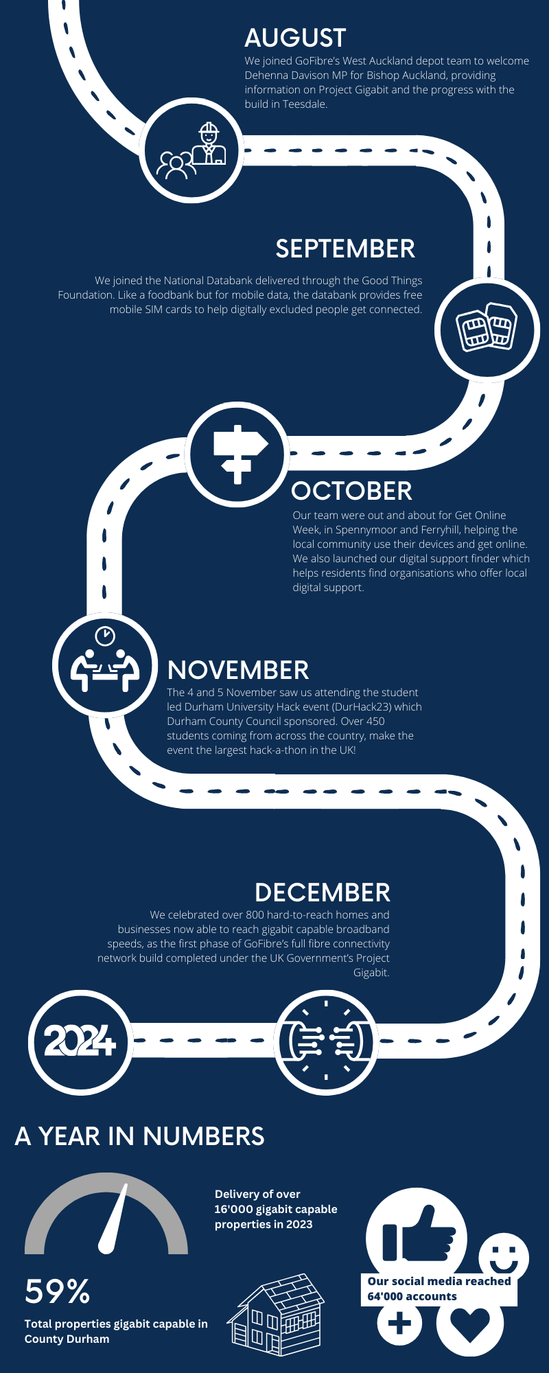 August We joined GoFibre’s West Auckland depot team to welcome Dehenna Davison MP for Bishop Auckland, providing information on Project Gigabit and the progress with the build in Teesdale. September We joined the National Databank delivered through the Good Things Foundation. Like a foodbank but for mobile data, the databank provides free mobile SIM cards to help digitally excluded people get connected. October Our team were out and about for Get Online Week, in Spennymoor and Ferryhill, helping the local community use their devices and get online. We also launched our digital support finder which helps residents find organisations who offer local digital support. November The 4 and 5 November saw us attending the student led Durham University Hack event (DurHack23) which Durham County Council sponsored. Over 450 students coming from across the country, make the event the largest hack event in the UK! December We celebrated over 800 hard-to-reach homes and businesses now able to reach gigabit capable broadband speeds, as the first phase of GoFibre’s full fibre connectivity network build completed under the UK Government’s Project Gigabit. 